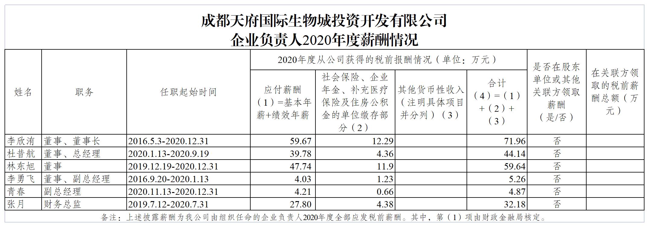生物城公司2020年區(qū)屬國有企業(yè)負責(zé)人薪酬公示20211201_B2J11.jpg